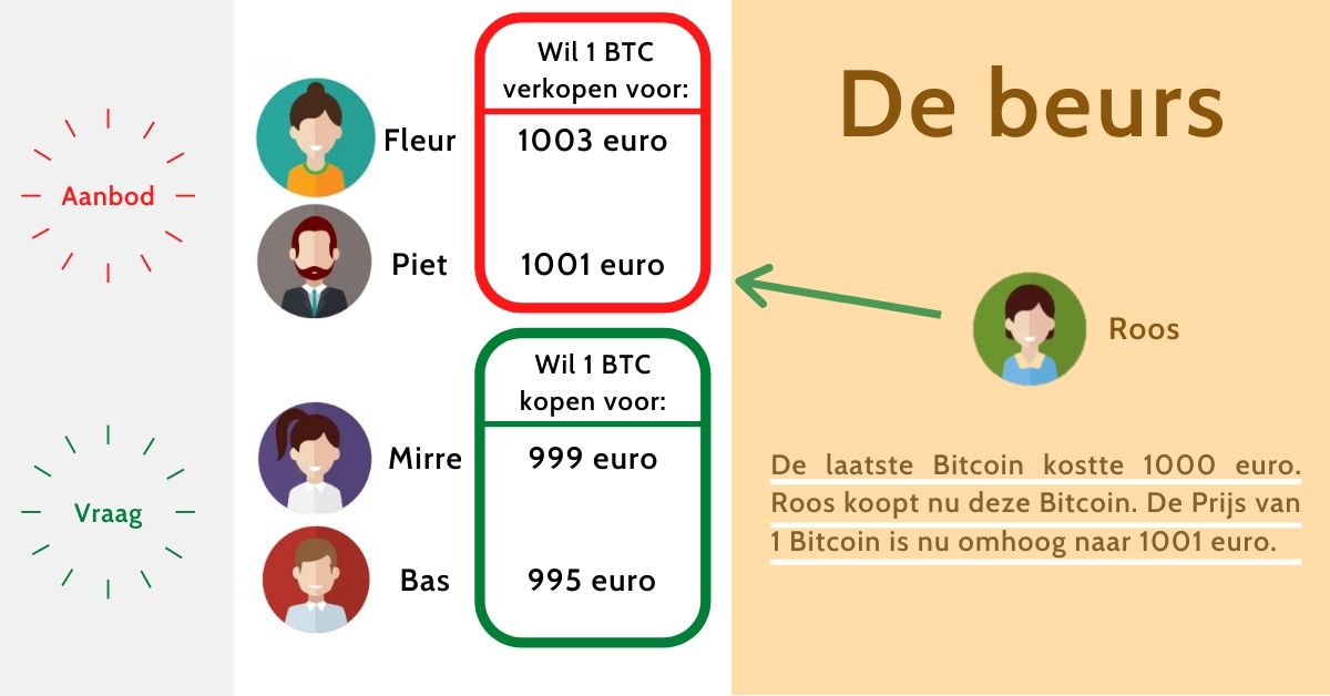 Het verschil tussen een beurs en een tussenhandelaar